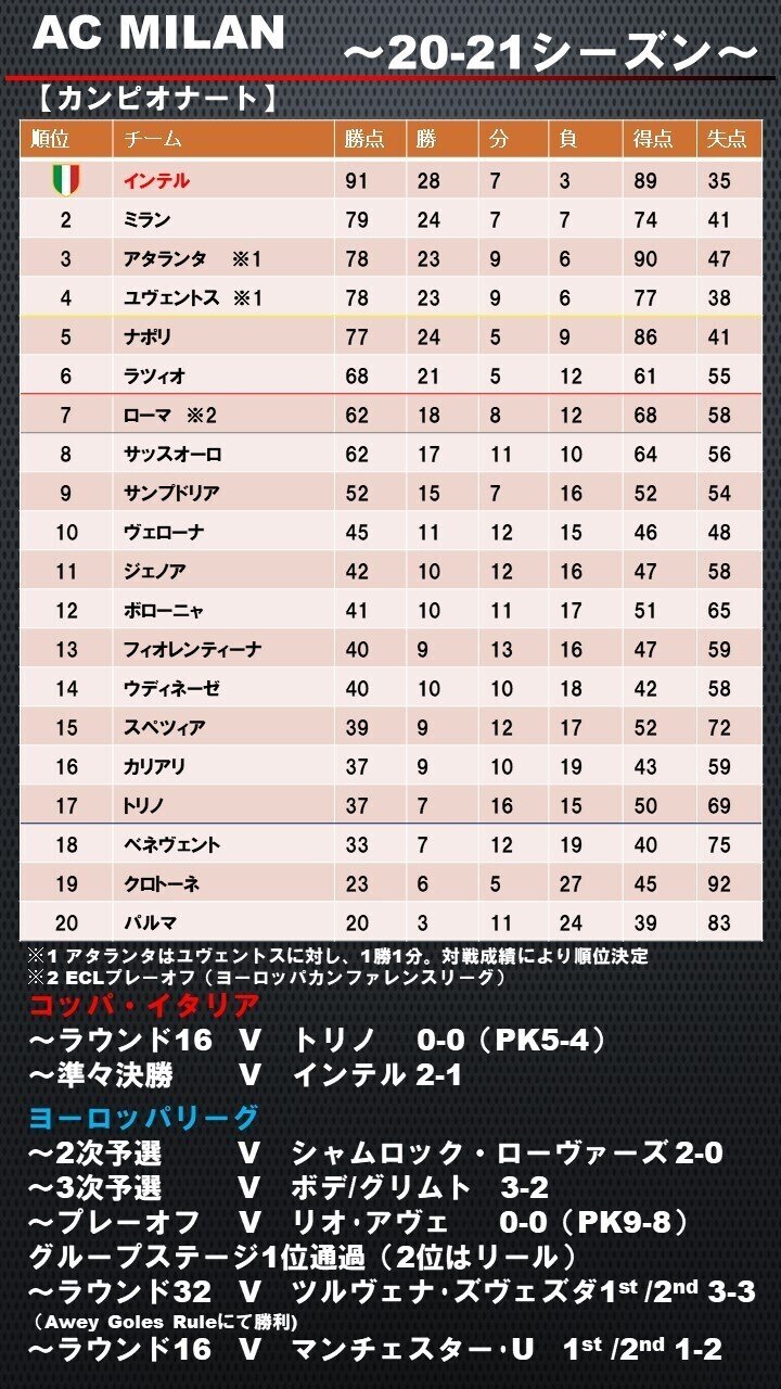 結果20-21シーズン