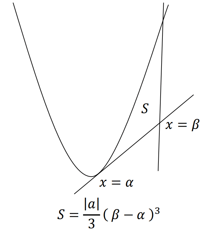 大学受験 数学 積分or面積 公式 裏技テクニック集 Luster D Note
