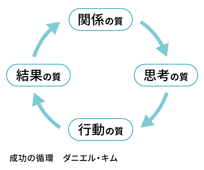 成功の循環