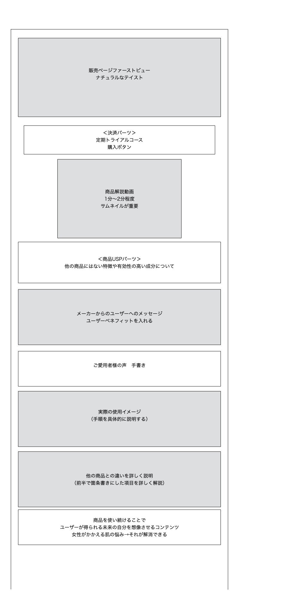 LP作成　ブロックで流れを考えるイメージ画像.001