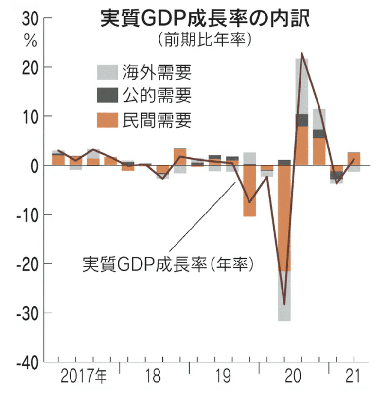 日本の実質GDP成長率内訳ー2021.8.16
