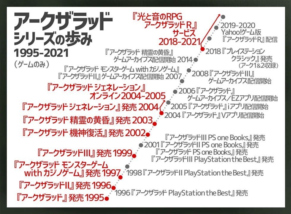 アークザラッド シリーズの歩みを時系列で振り返る 年表あり 21年8月最終更新 アークザラッド回想録 鳴海なのか Note アークザラッド シリーズの歩みを時系列で振り返る 年表あり 21年8月最終更新 アークザラッド回想録 鳴海なのか Note