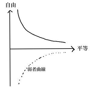 弱者も含めた自由と平等の関係の図