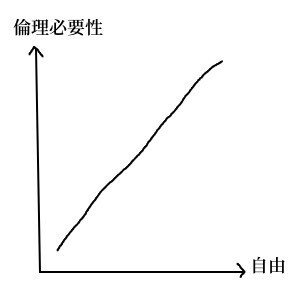 自由と倫理必要性の関係の図