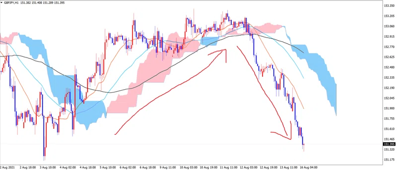 2021 8 16 月 16時頃 Gbp Jpy 環境認識の練習 たくろう 為替と投資の勉強ノート Note