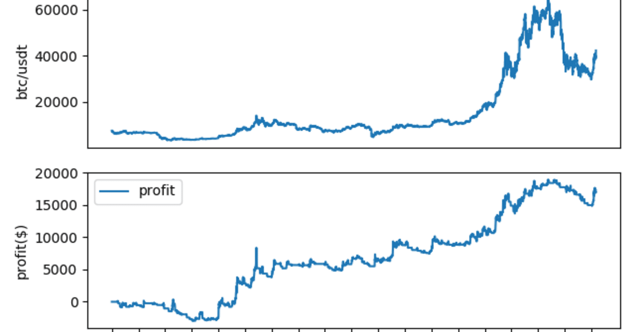 ボリンジャーバンドによるビットコイン取引戦略のバックテストをPythonとbinance APIでやってみた(4h足)｜もちもち@仮想通貨トレーダー
