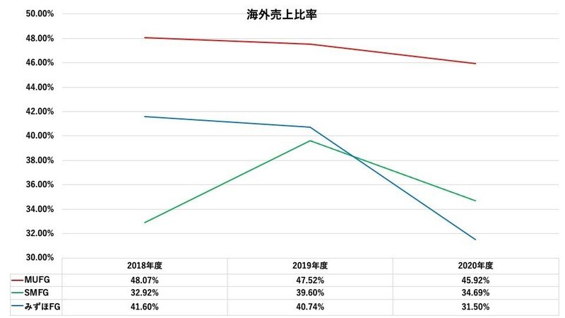 メガバンク 比較　海外売上比率