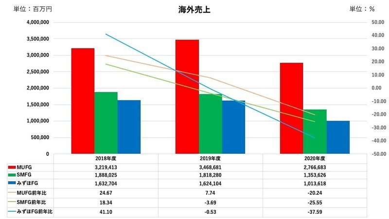 メガバンク 比較 海外売上