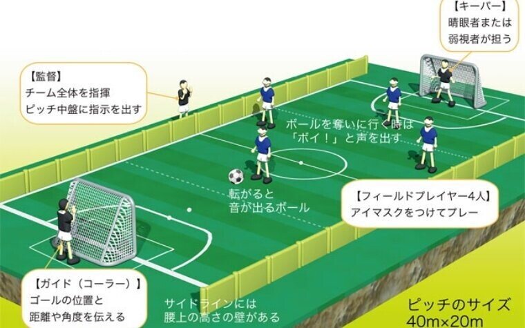 5人制サッカーのルールと見どころ 事前に勉強して試合を楽しもう Jbfa 日本ブラインドサッカー協会 Note 5人制サッカーのルールと見どころ 事前に勉強して試合を楽しもう Jbfa 日本ブラインドサッカー協会 Note