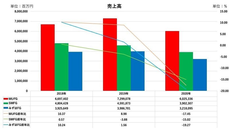 メガバンク 比較 売上高