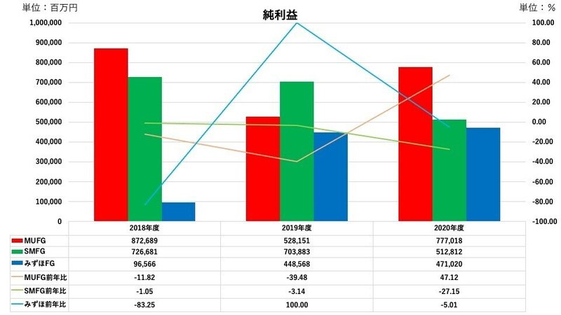 メガバンク 比較　純利益