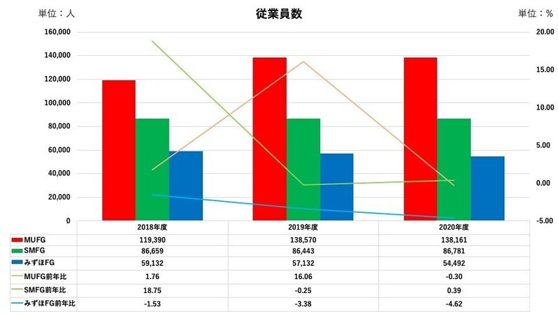 メガバンク 比較 従業員数