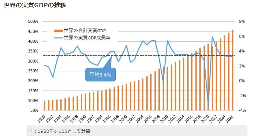 世界の実質GDPの推移ー2021.8.16
