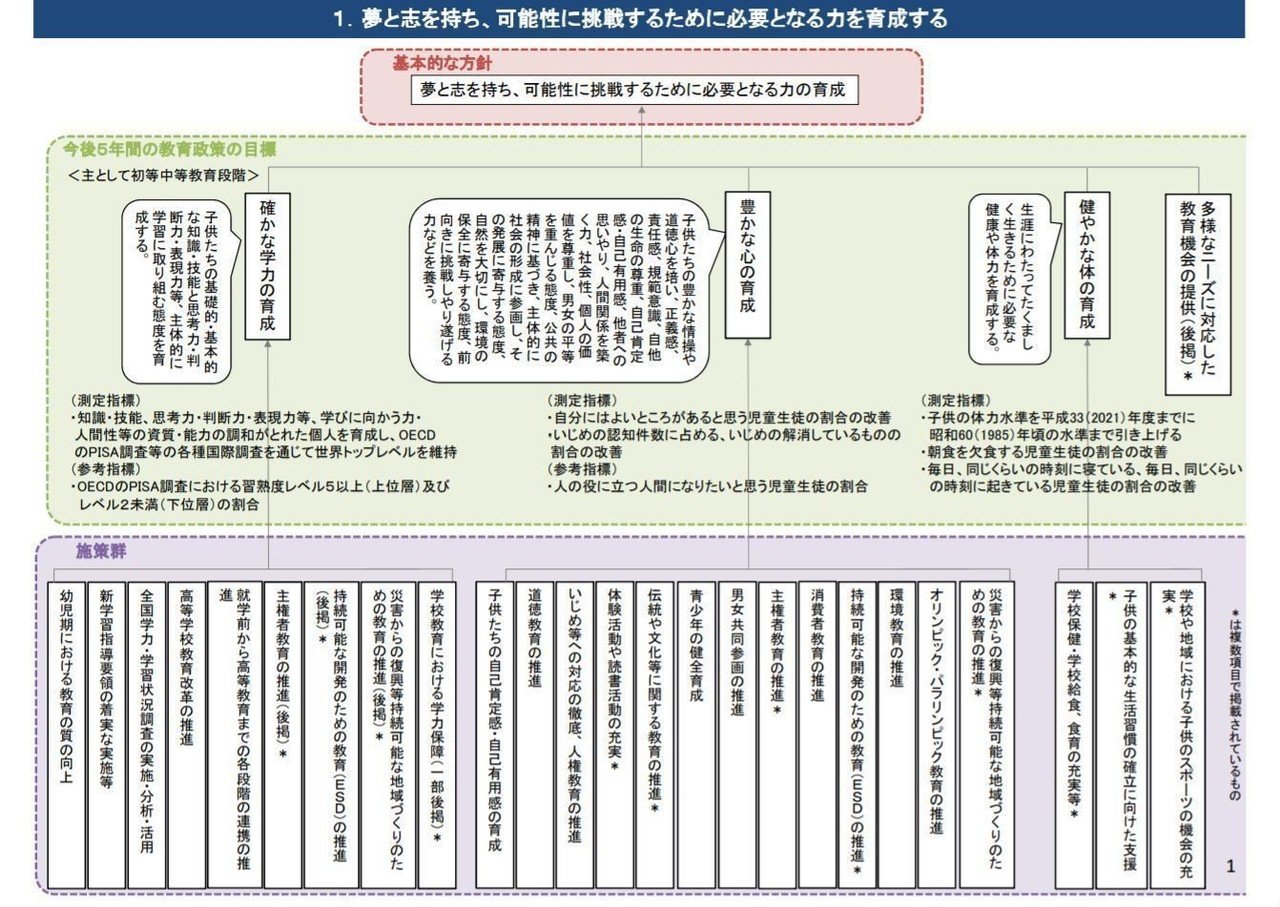 文科省）「第3期教育振興基本計画」が凄い！！｜Takahiro Noguchi
