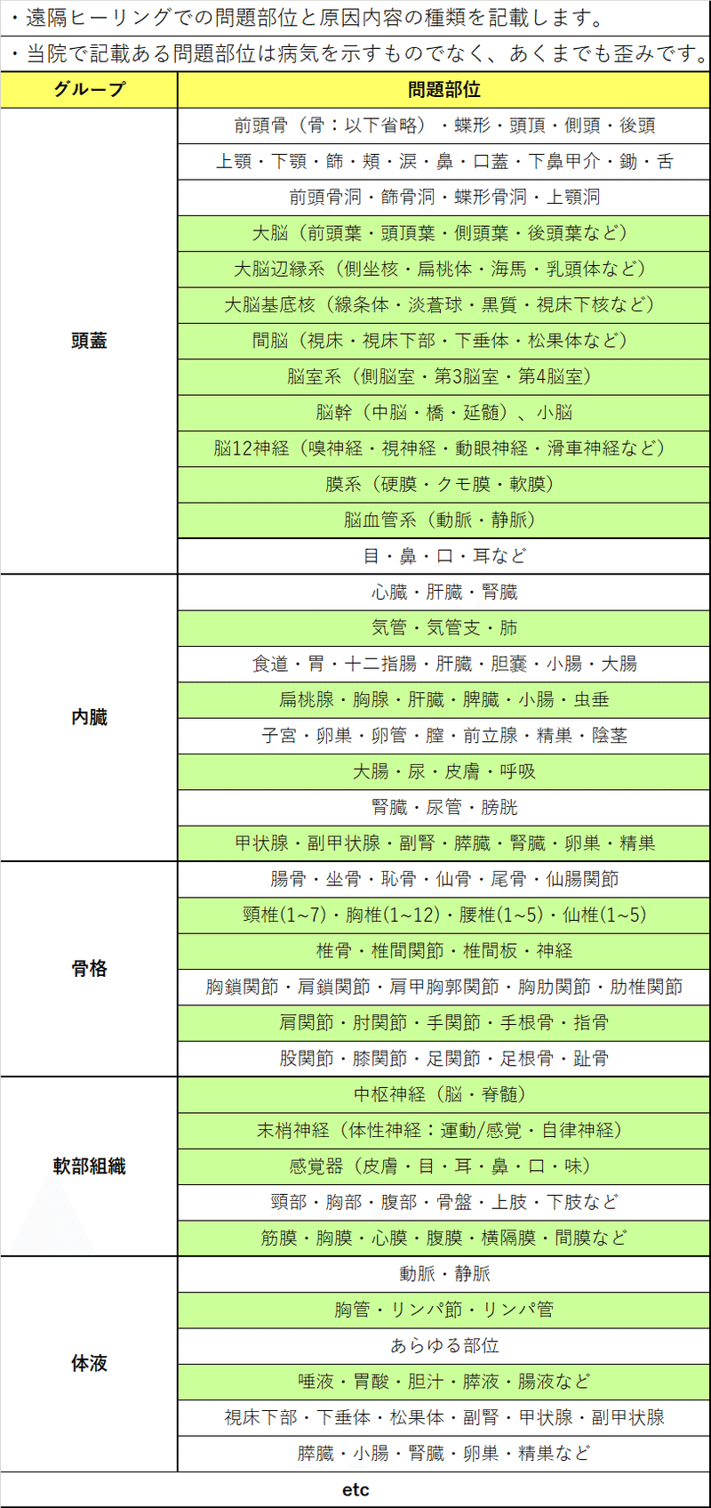 ●①問題部位：遠隔