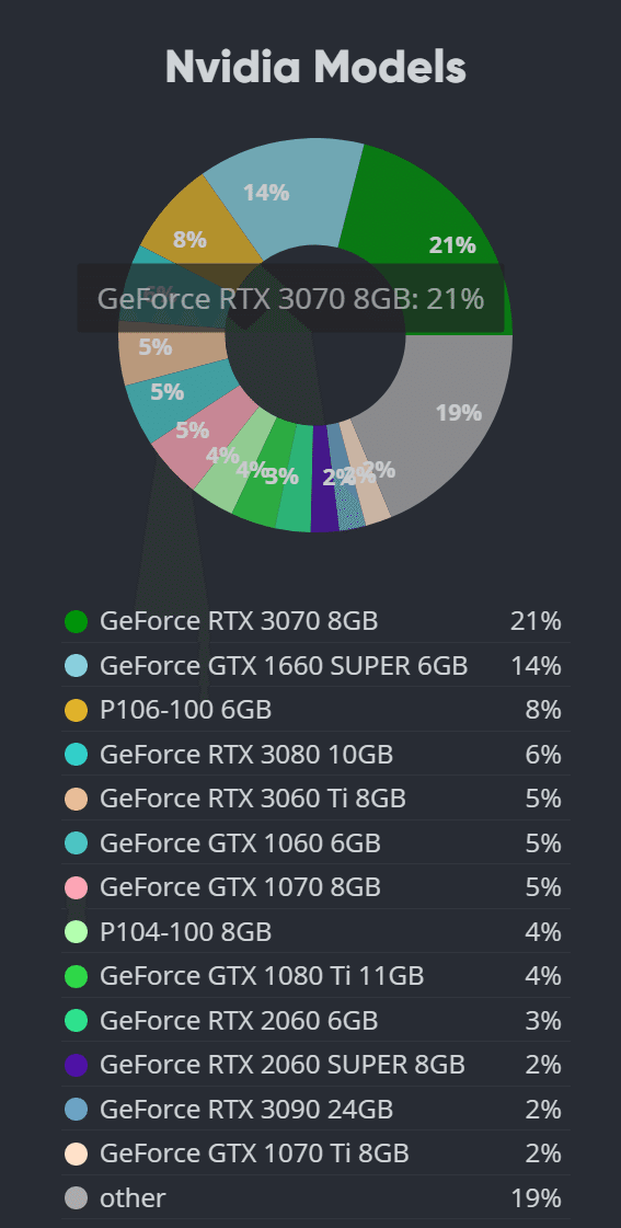 マイニング Geforce 3070 3060ti 1660 super