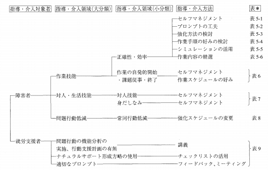 論文】応用行動分析学は発達障害者の就労支援にどのように貢献し