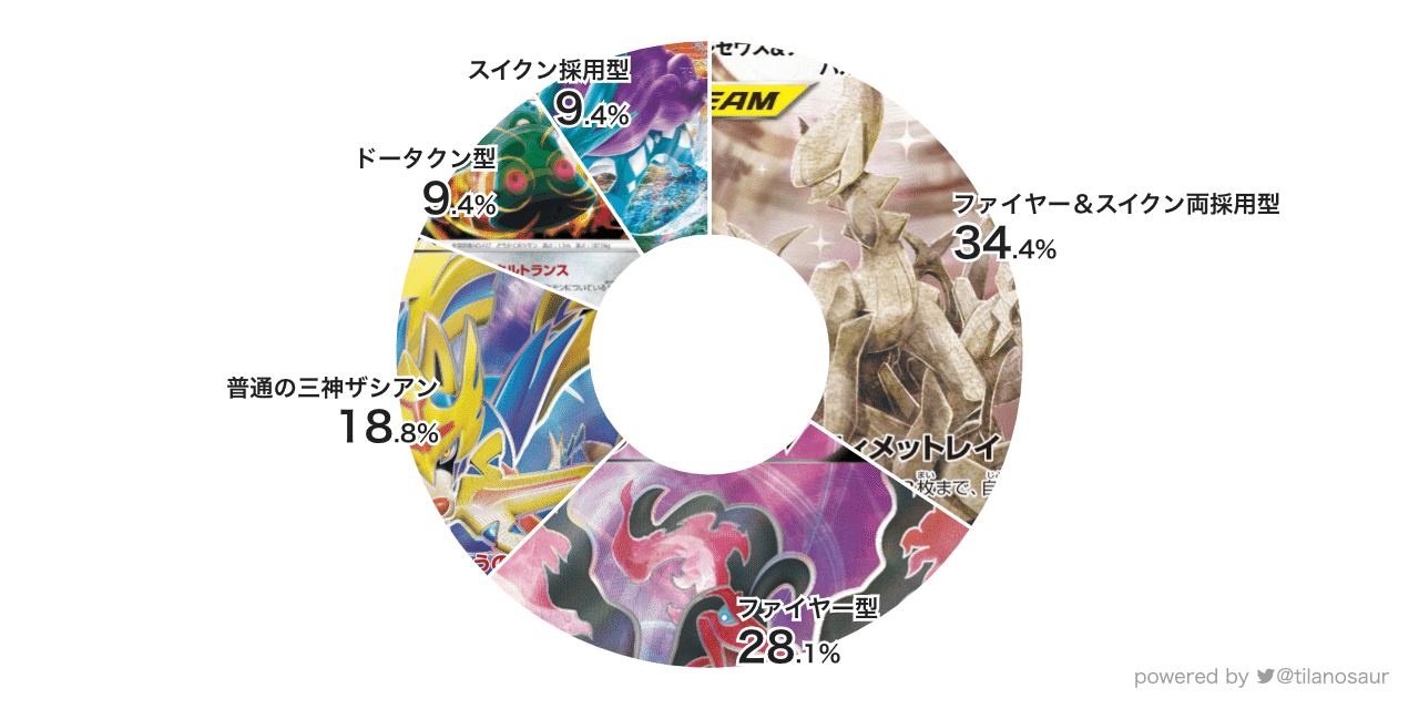 三神ザシアンのデッキ平均化 2 サンプルレシピ付 Violaのポケカ備忘録 Note