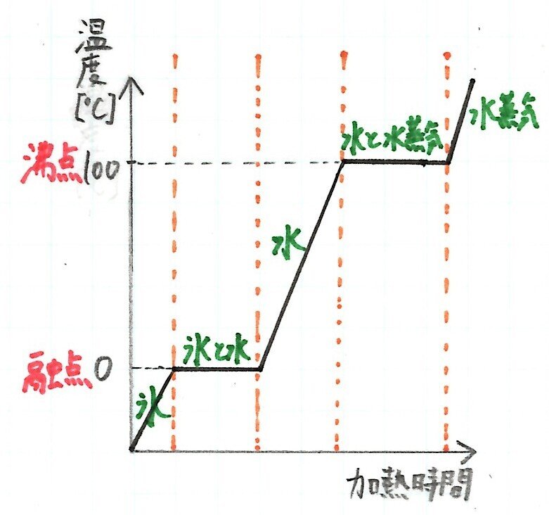 状態変化 改 化学の大村 私立中高一貫校 化学科教員 Note