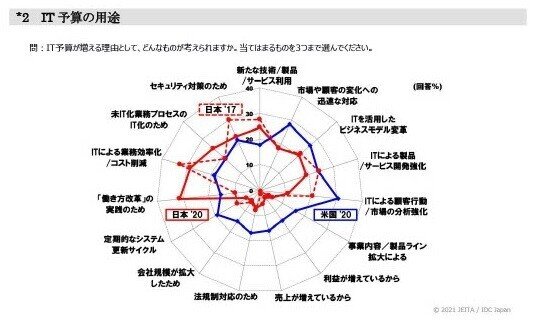 日米IT予算