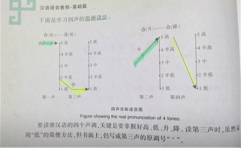 漢語語音教程1&amp;３声、2＆4声。簡便法を拡大表示