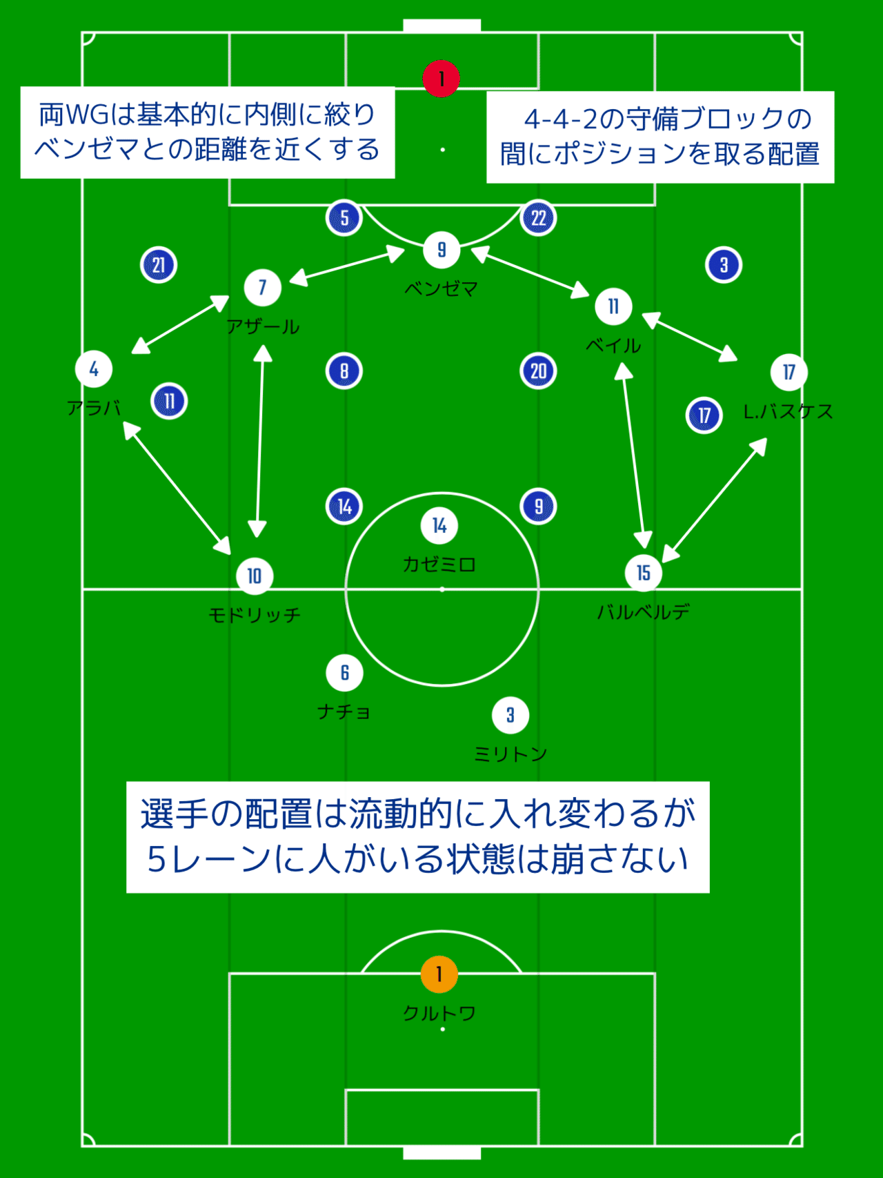 アラベスvsレアルマドリード ジダンマドリーからの変化 ラリーガ第1節 ひかる サッカー分析 Note