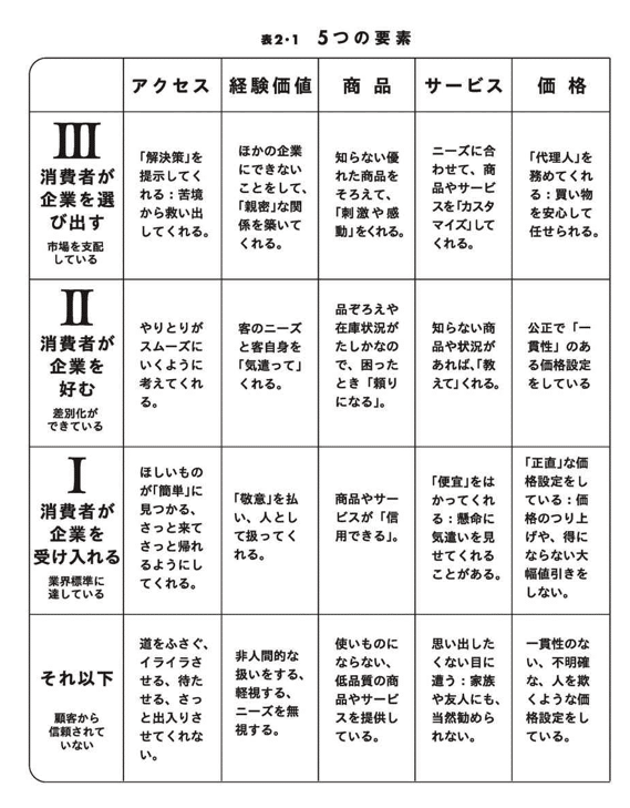 読書メモ】ファイブ・ウェイ・ポジショニングで、絞って、伸ばす