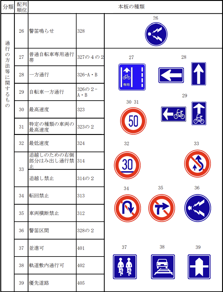 規制・指示標識のダンゴの順番は？｜道路標識マニア