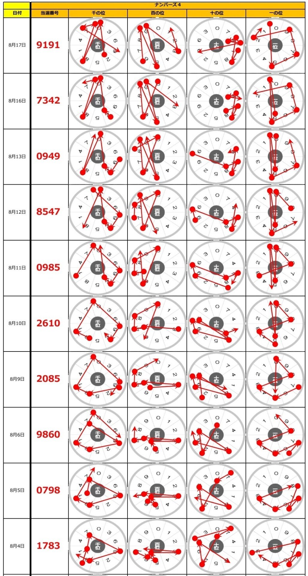 ナンバーズ4 ナンバーズフォー の8 17 火 当選結果 ゆるふわニャンコ ナンバーズ４予想 Note
