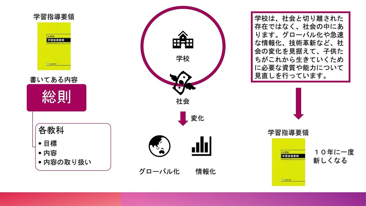 図解_学習指導要領①&nbsp;3