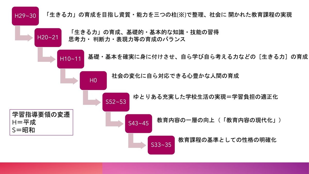 図解_学習指導要領①&nbsp;4