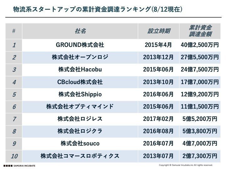 国内物流資金調達