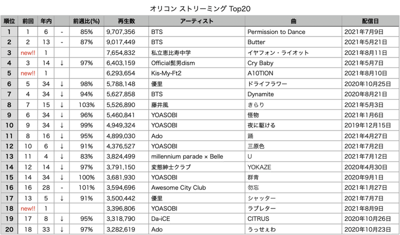 ストリーミングチャート分析 Kis My Ft2 東條雅臣 Note ストリーミングチャート分析 Kis My Ft2 東條雅臣 Note