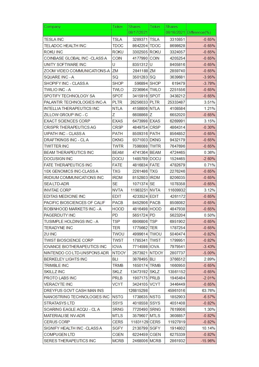 ARK InvestmentのARKKの構成銘柄の増減率(08/17/2021)｜楓(かえで)