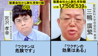 「二木芳人」氏…って、試しに名前を入れてみたら、製薬会社などから謝礼を、800万円近くも貰っているそうです。 テ レ ビ で は ㊙️ヒミツ㊙️ な の か な ? (それでも、まだ3位…💦)
