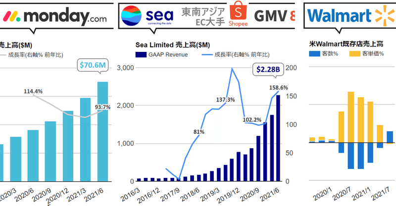 ❶ Sea決算、3本の矢がすべて強い成長。東南アジアECでリードするShopee GMV $15B(87.5%増)で売上160.7%増。Free Fire好調で、ゲーム課金ユーザーもうすぐ1億人か ❷ monday.com、93.7%増収に加速で好調。単なるプロジェクト管理ツールではなく狙う市場とは ❸ ウォルマート、EC成長鈍化も店舗トラフィック戻る。SaaSビジネスはじめました。