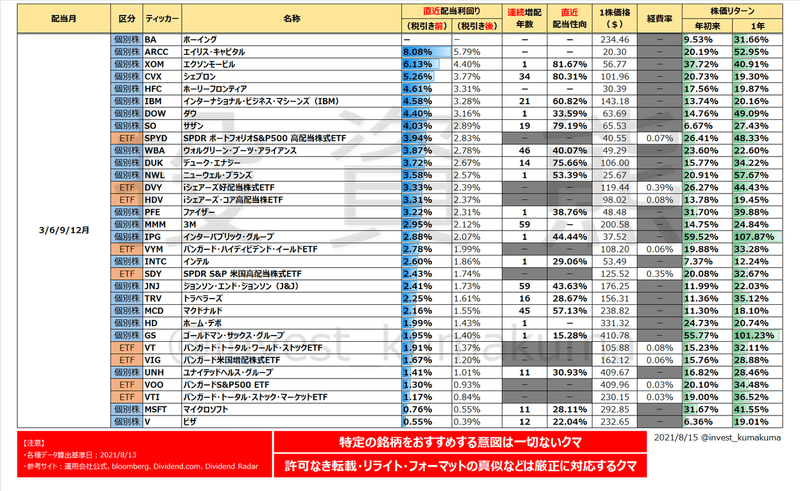 3・6・9・12月グループ