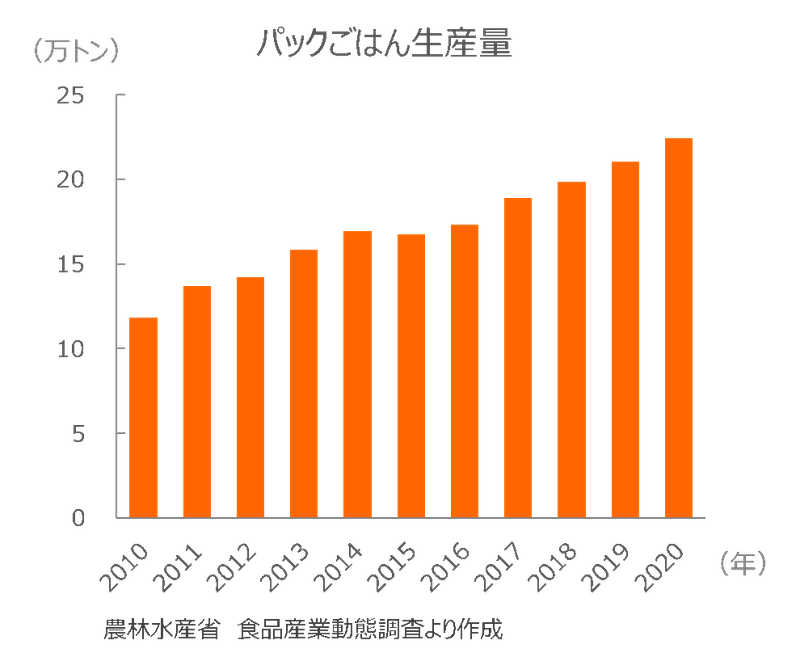 パックごはん生産量グラフ