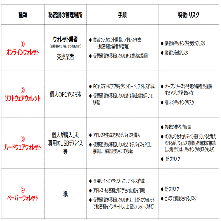 暗号資産その他NFT等のトークンの強制執行を再考する｜水井大/弁護士