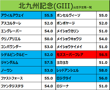 北九州記念2021の予想用・出走予定馬一覧