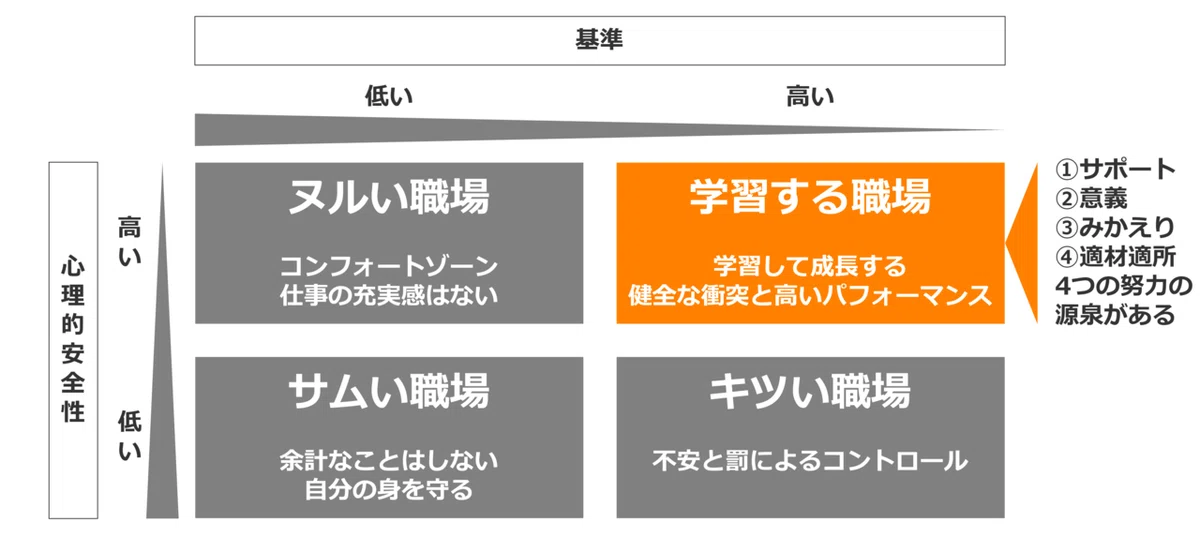 心理的安全性×基準