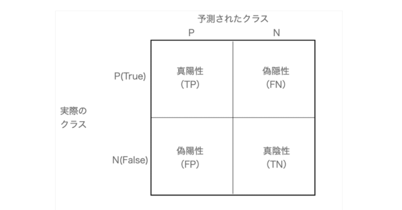 機械学習〜さまざまなモデル性能評価の指標などなど｜機械学習の