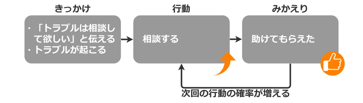 行動分析_例