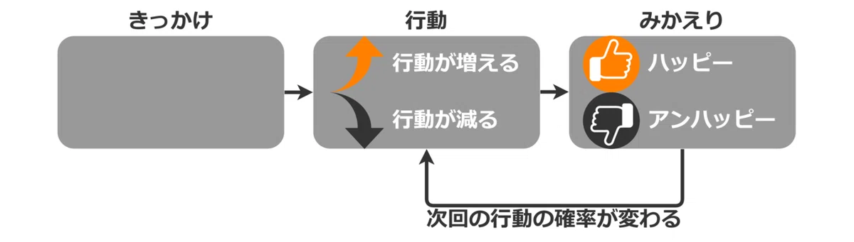 行動分析_フレームワーク