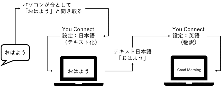 YouConnect変換1