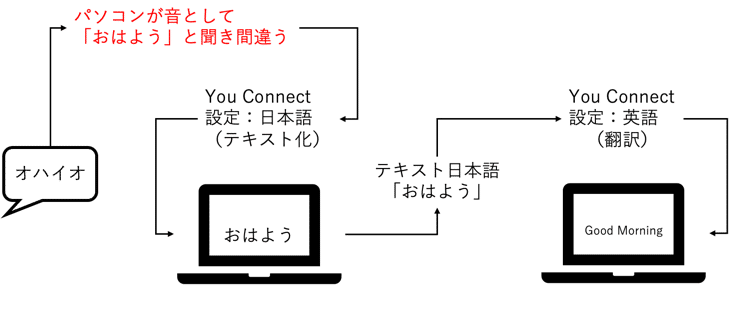 YouConnect変換2
