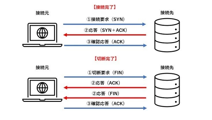 Dos攻撃 Ddos攻撃 の違いについて アイシーティーリンク株式会社 公式ブログ Note