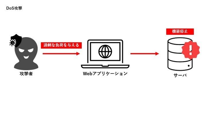 Dos攻撃 Ddos攻撃 の違いについて アイシーティーリンク株式会社 公式ブログ Note