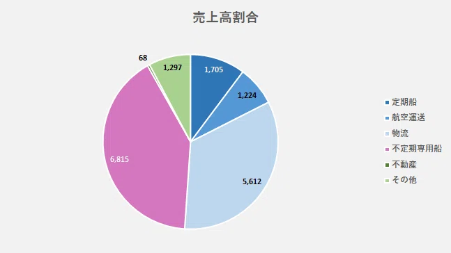 騰の企業研究 11 日本郵船 騰 23卒 Note