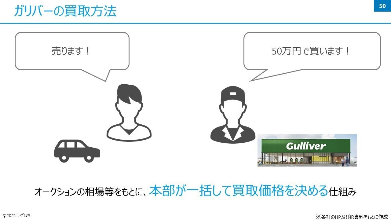 店舗経営売れるしくみ この指標を見ればビジネス戦略の変化がわかる！中古車販売のIDOM